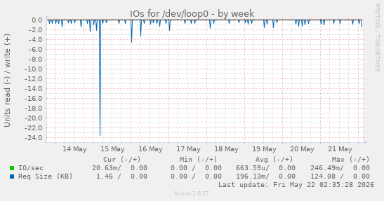 IOs for /dev/loop0