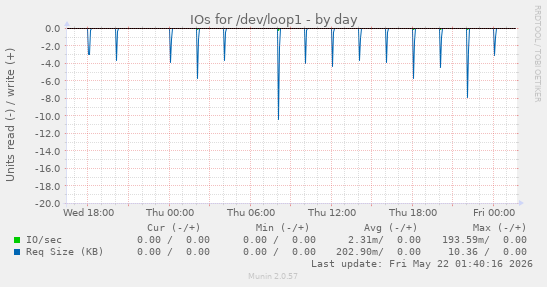 IOs for /dev/loop1