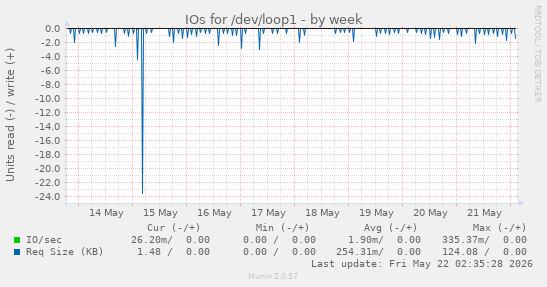 IOs for /dev/loop1