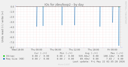IOs for /dev/loop2