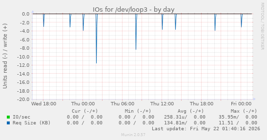IOs for /dev/loop3