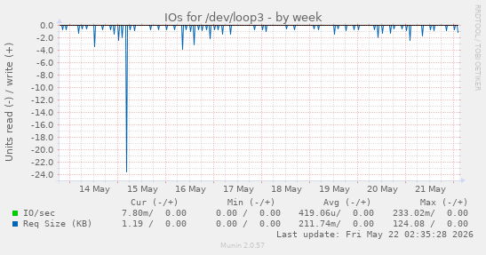 IOs for /dev/loop3