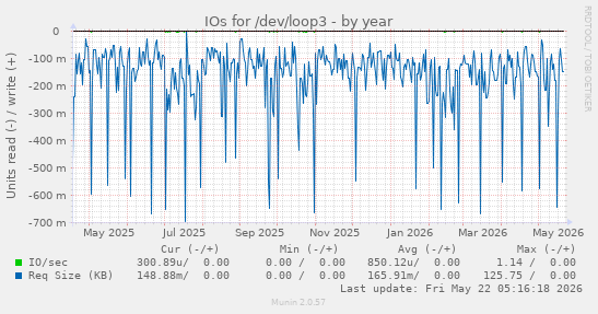 yearly graph