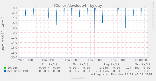 IOs for /dev/loop4
