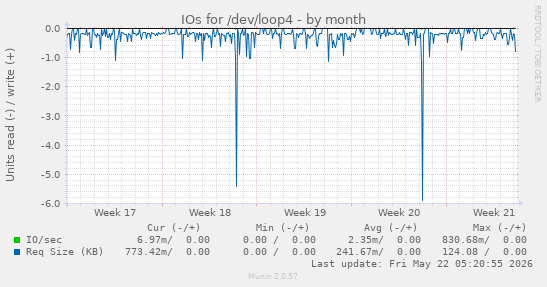 monthly graph