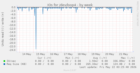 IOs for /dev/loop4