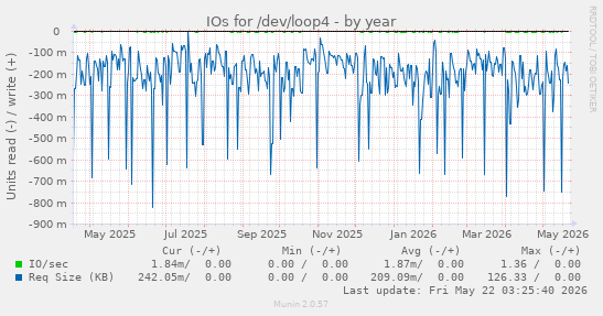 yearly graph