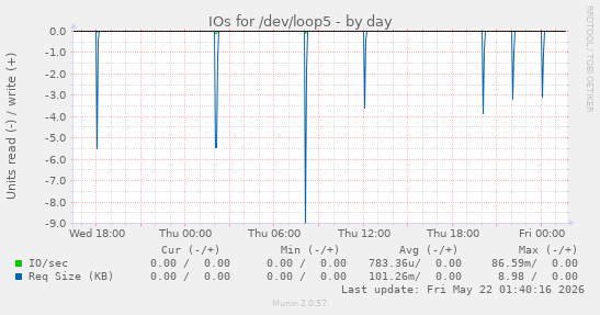 IOs for /dev/loop5