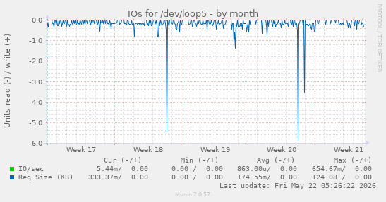 monthly graph