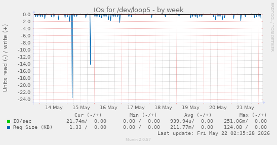 IOs for /dev/loop5