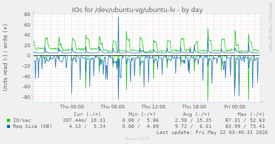 IOs for /dev/ubuntu-vg/ubuntu-lv