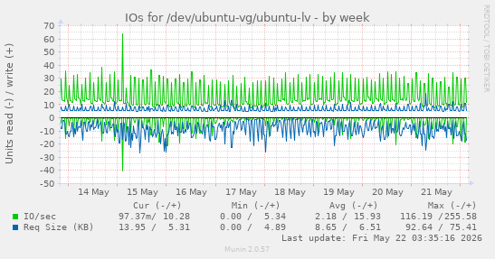 IOs for /dev/ubuntu-vg/ubuntu-lv