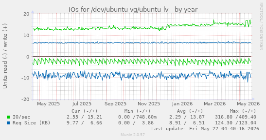 yearly graph