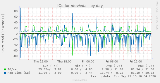IOs for /dev/vda