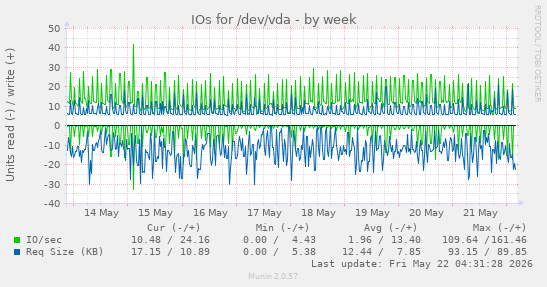 IOs for /dev/vda