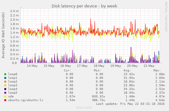 Disk latency per device
