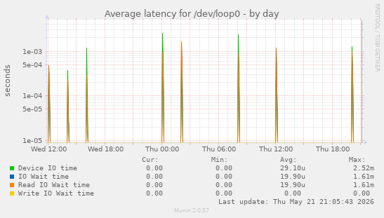 Average latency for /dev/loop0