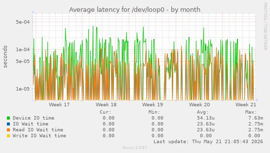 Average latency for /dev/loop0