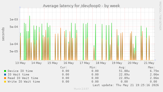 Average latency for /dev/loop0