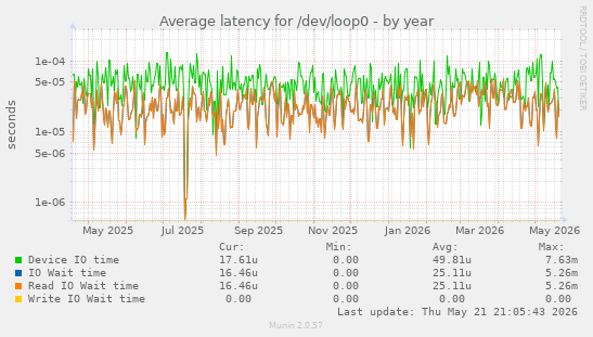 Average latency for /dev/loop0