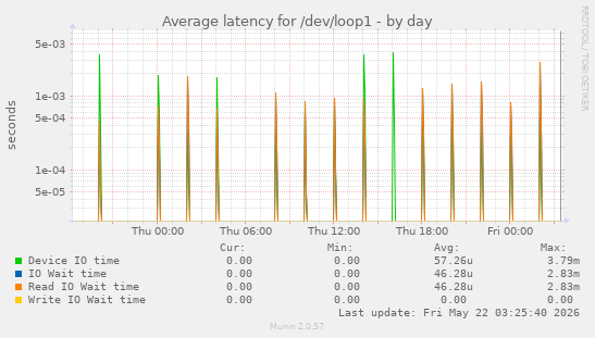 Average latency for /dev/loop1