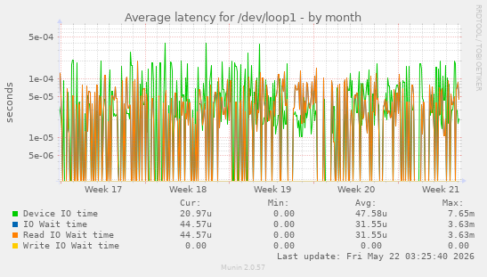 Average latency for /dev/loop1