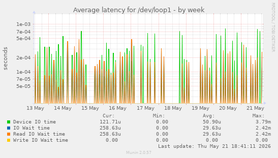 Average latency for /dev/loop1