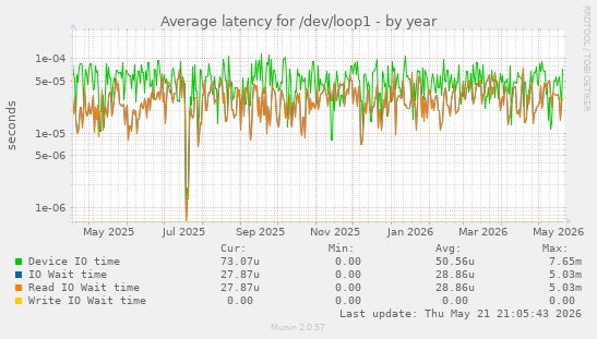 Average latency for /dev/loop1