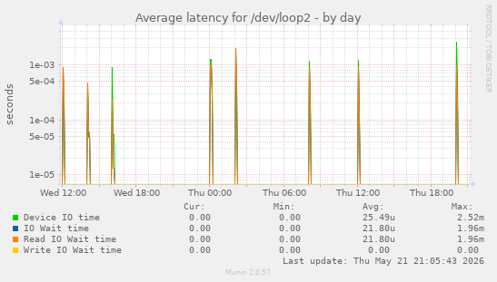 Average latency for /dev/loop2