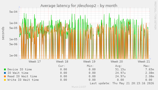 Average latency for /dev/loop2