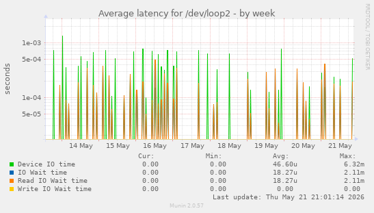 Average latency for /dev/loop2