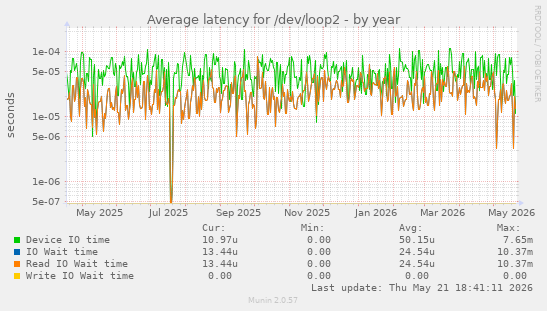 Average latency for /dev/loop2