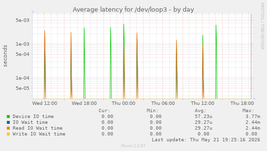 Average latency for /dev/loop3