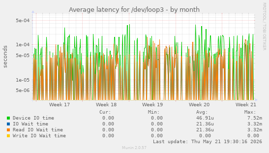 Average latency for /dev/loop3