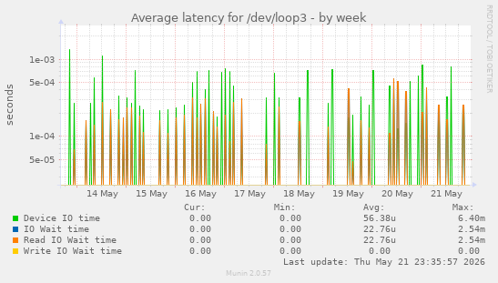 Average latency for /dev/loop3
