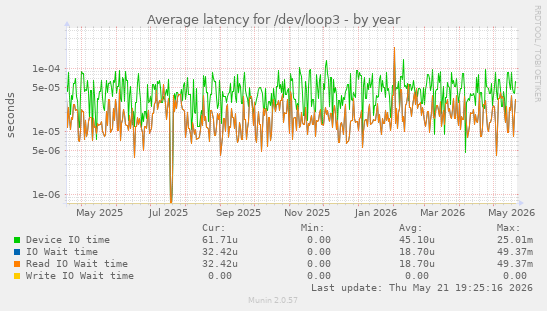 Average latency for /dev/loop3