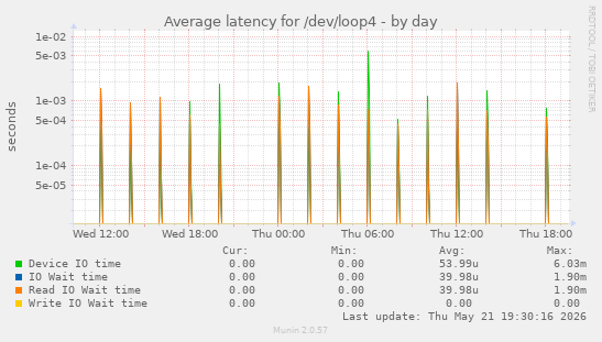 Average latency for /dev/loop4