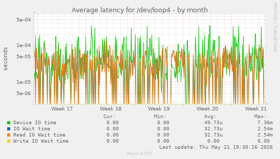Average latency for /dev/loop4