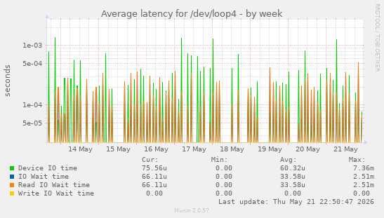 Average latency for /dev/loop4