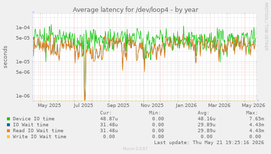 Average latency for /dev/loop4