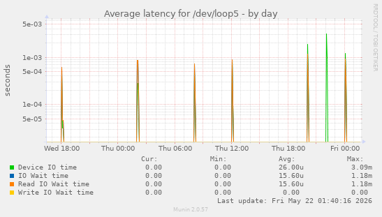 Average latency for /dev/loop5