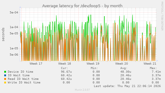 Average latency for /dev/loop5