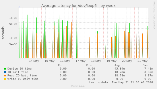 Average latency for /dev/loop5