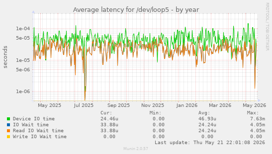 Average latency for /dev/loop5