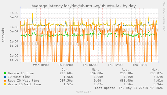 Average latency for /dev/ubuntu-vg/ubuntu-lv