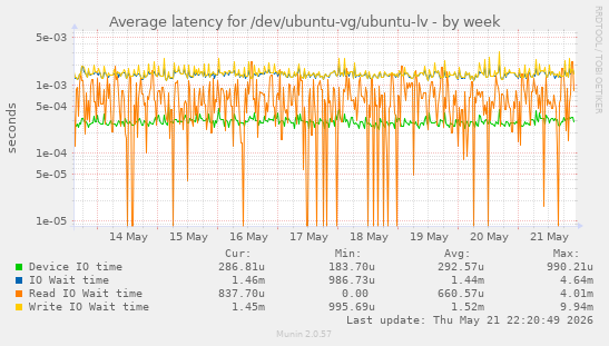 Average latency for /dev/ubuntu-vg/ubuntu-lv