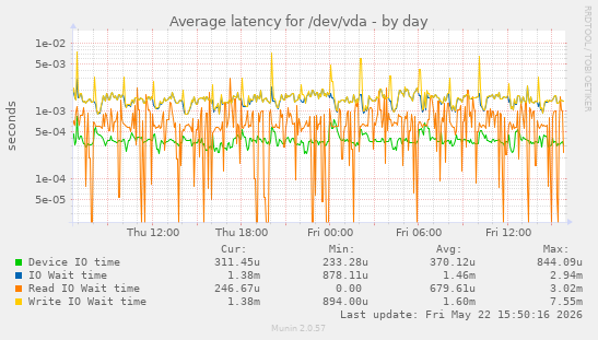 Average latency for /dev/vda