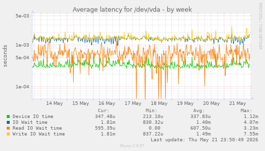 Average latency for /dev/vda