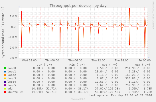 Throughput per device