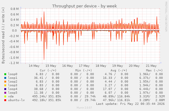 Throughput per device